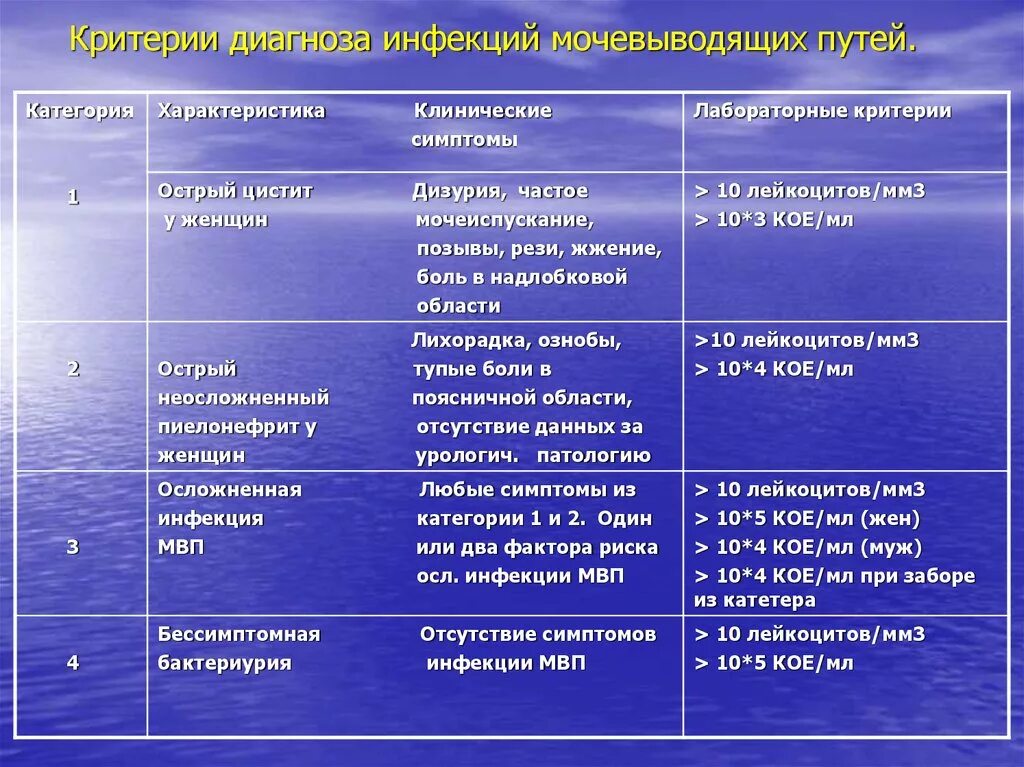 Заболевания органов мочевой системы. Заболевания органов мочевой системы таблица. Признаки заболеваний мочеполовой системы. Инфекция мочевой системы. Заболевания мочеполовой системы причины.