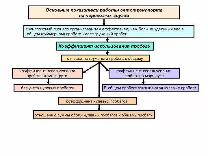 Основные показатели социальных систем. Основные показатели грузовых перевозок. основные показатели работы автомобильного транспорта. организация работы грузового автотранспорта на предприятии. показатели работы грузовых перевозок.