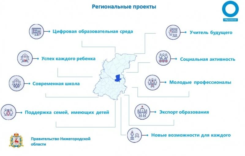 Региональные проекты образование. Региональные проекты национального проекта образование. Национальный проект образование в Нижегородской области. Региональные проекты России.