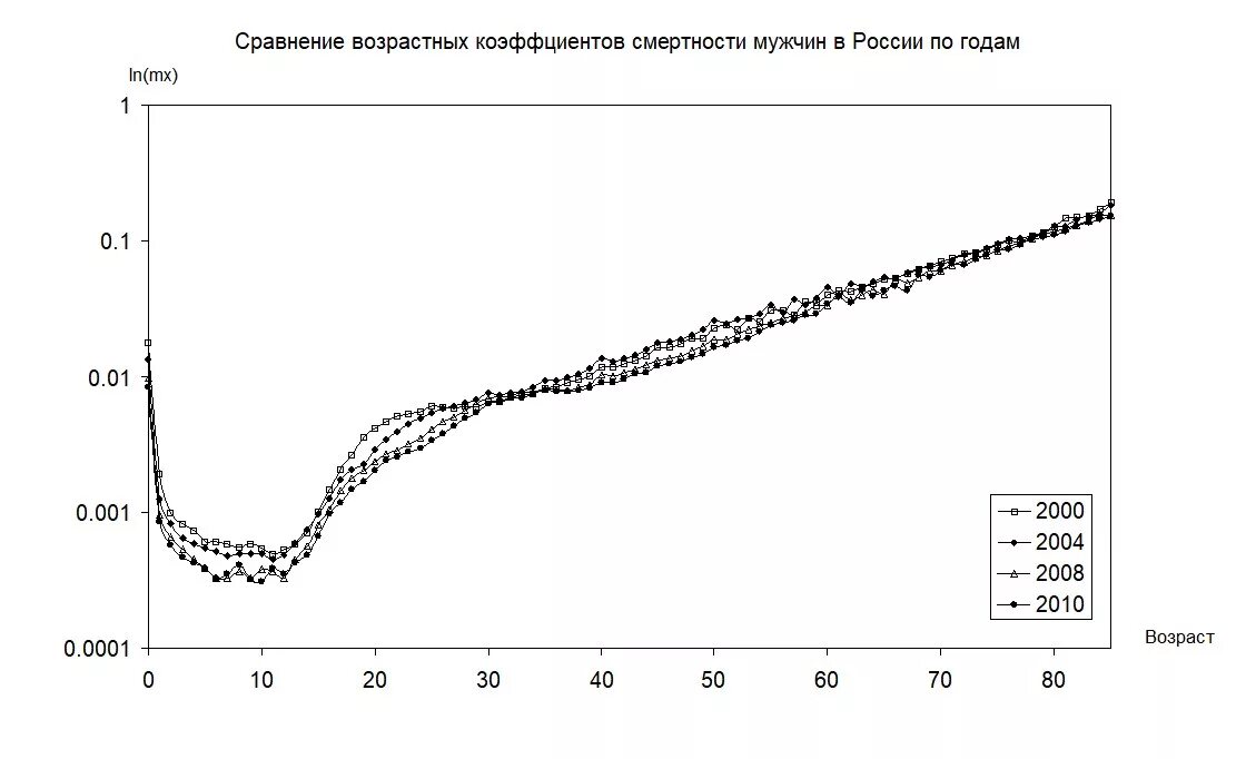 Смертность по возрасту. График смертности от возраста. График смертности по возрастам в России. График смертности мужчин по годам. Зависимость смертности от возраста.