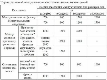 Расстояние между работниками