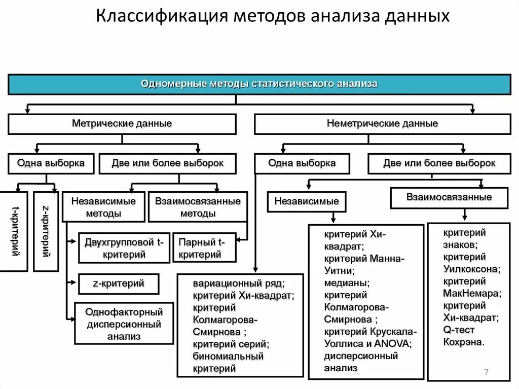 Методы теории статистики. Классификация методов статистического анализа. Классификация статистических методов схема. Методы анализа данных в исследовании. Классификация методов исследования схема.