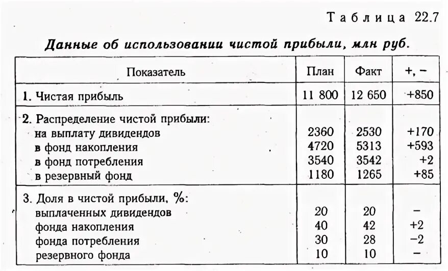 Анализ формирования использования прибыли. Анализ формирования использования прибыли