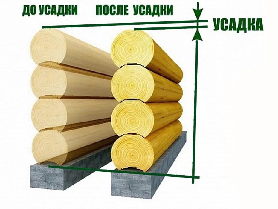 Сруба значение. Усадка сруба. усадка дома из бревна. усадка бревна. усадка деревянного дома.