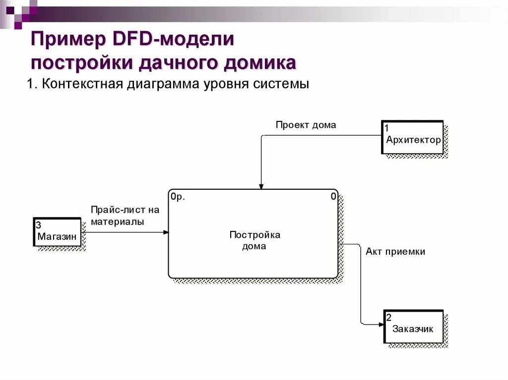 DFD — диаграммы потоков данных (data Flow diagrams).. Построение диаграммы потоков данных DFD. DFD-диаграммы в нотации гейна-Сарсона. DFD гейна Сарсона диаграмма.