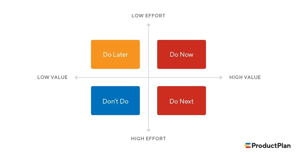 Matrix messenger. Impact effort матрица. метод lean prioritization. value effort приоритизация. 2x2 priority matrix.