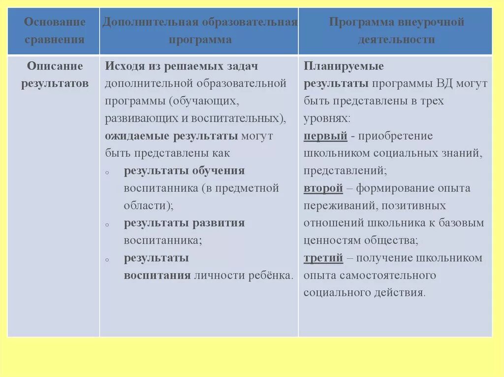 Сравнение образовательных программ. Типология внеурочных программ. Основания для сопоставления. Основания для сравнения. Классификация программ внеурочной деятельности.