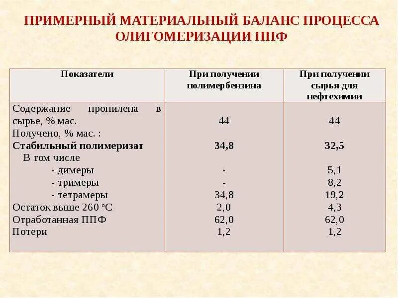 На основе каких данных составляется материальный баланс. Материальный баланс. материальный баланс производства. материальный баланс олигомеризации. материальный баланс процесса.