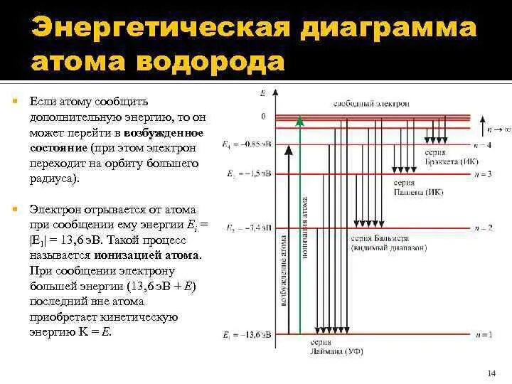 Четыре энергетических уровней в атоме. Энергетическая диаграмма атома водорода. Энергетическая схема спектра атома водорода. Схема уровней энергии атома водорода. Схема энергетических уровней электрона в атоме водорода.