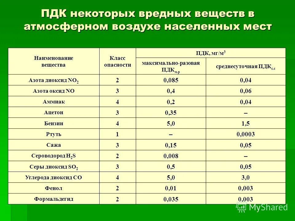 Сероводород мг м3. Предельно допустимые концентрации вредных веществ, ПДК мг/м3. ПДК сн4 в воздухе рабочей зоны. Предельно допустимые концентрации вредных веществ в воздухе, мг/м3. ПДК (мг/м3) для вредных веществ в воздухе.