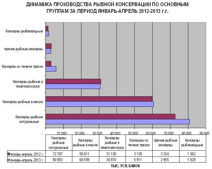 Продукции в рф производство и. Производство рыбных консервов. Динамика производства рыбных консервов. Крупнейшие производители рыбных консервов. Рыбные консервы производители России.