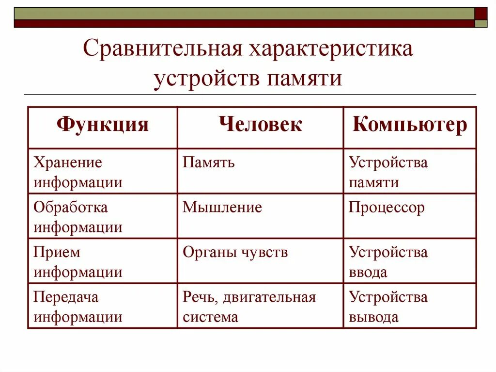 Особенности сравнений. Сходства человека и компьютера. Сравнение компьютера и человека таблица. Человек и компьютер сходства и различия. Сравнительная характеристика устройств памяти.