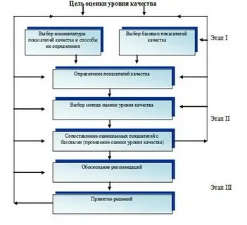 Оценку уровня качества выполняют
