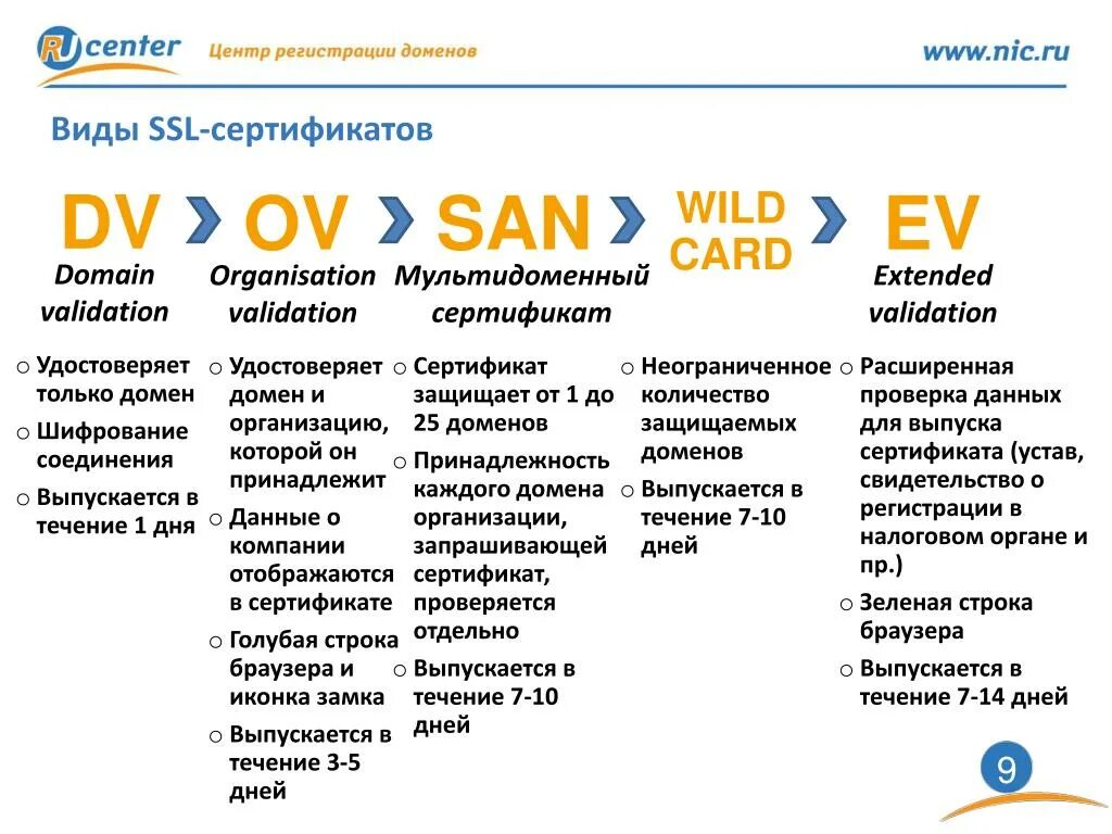Ssl сертификат как выглядит. Типы ssl-сертификатов. Dv сертификаты. Центр сертификации ssl. Цифровые сертификаты и центры сертификации.