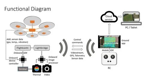 Mobile sdk