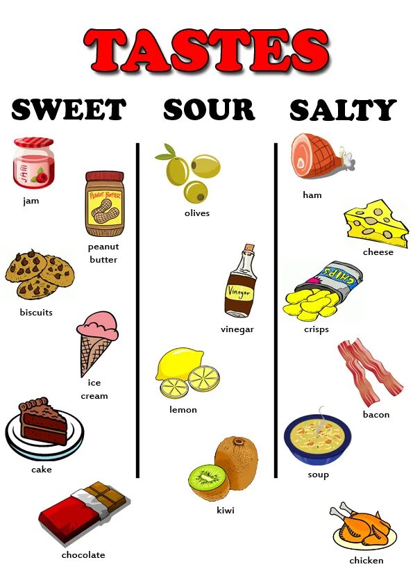 Sweet Sour Salty. Sweet Sour Salty Bitter. Английский tastes. Bitter Salty Sour Worksheet. Sweet Salty Sour Spicy Bitter.