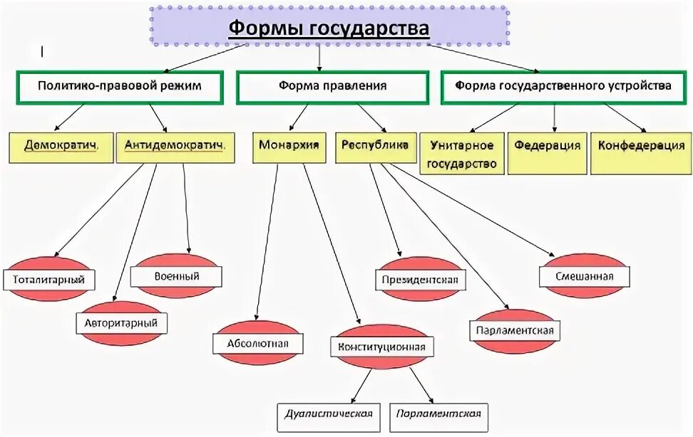 Формы государства: определение, элементы, виды