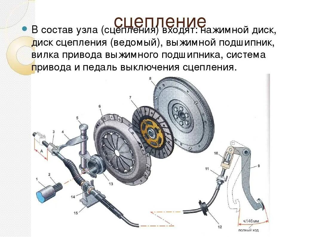 Как проверить сцепление на механике. Сцепление ВАЗ 2114 устройство схема. Привод сцепления ВАЗ 2110. Привод сцепления ВАЗ 2110 схема. Схема сцепления 2110.