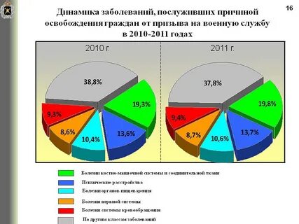 Результаты призыва