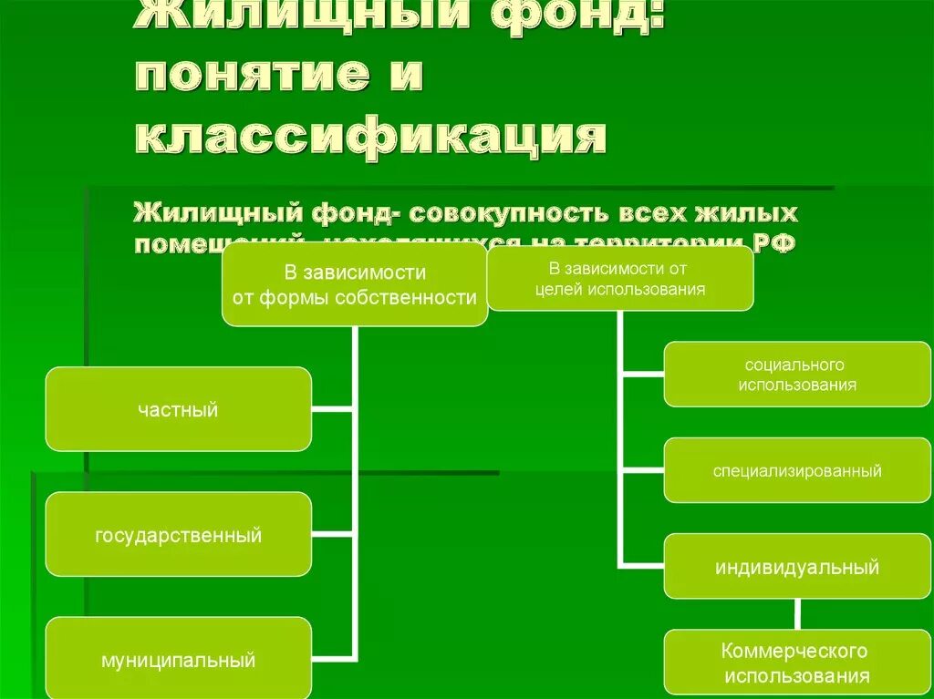 Понятие жилой фонд. Классификация жилищных фондов. Классификация жилого фонда. Классификация жилищных фондов таблица. Понятие и классификация жилищного фонда.