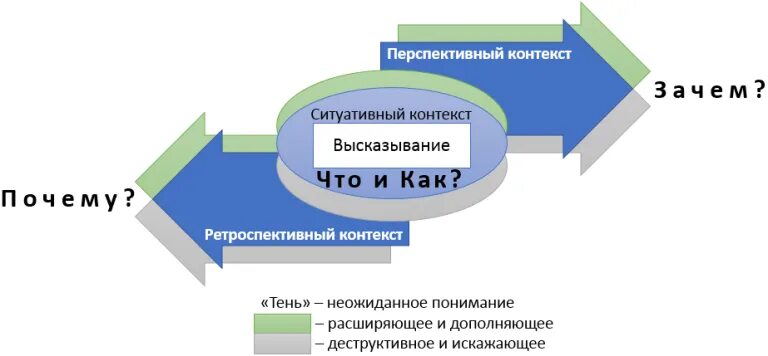 Логика контекста