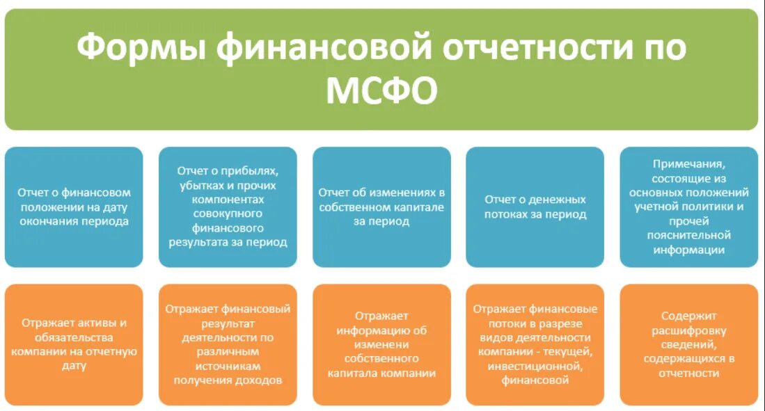 Финансовые активы предприятия. Формы финансовой отчетности предприятия необходимы. Элементы финансовой отчетности по МСФО. Формы финансовой бухгалтерской отчетности в организации.. Структура финансовой отчетности.