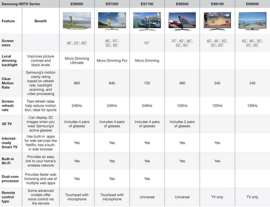 Самсунг телевизор сравнении серий. Сравнить телевизоры по характеристикам в таблице. Отличия серий телевизоров Samsung 7 и 8.