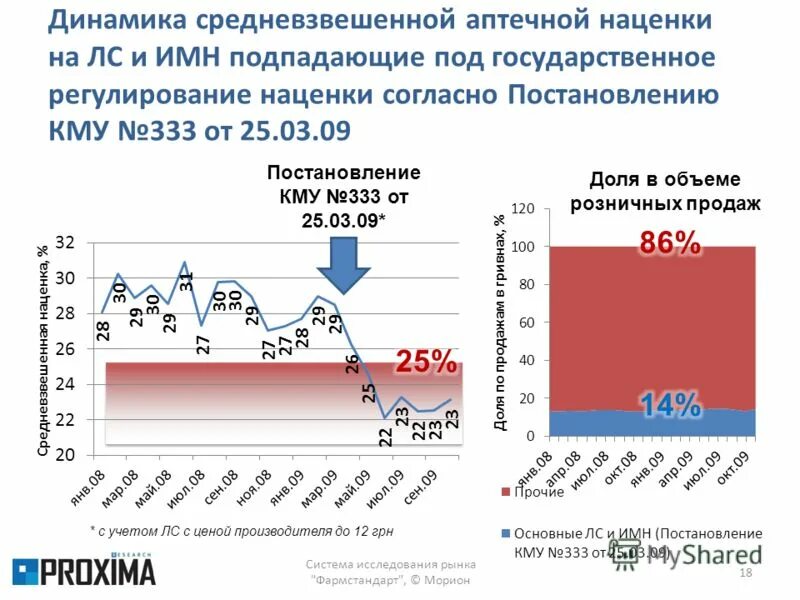 Аптека надбавка. Динамика фармрынка России с 1990. Обзор фармацевтического рынка картинка. Товары с регулируемой наценкой. Динамика Фарма что показывает.