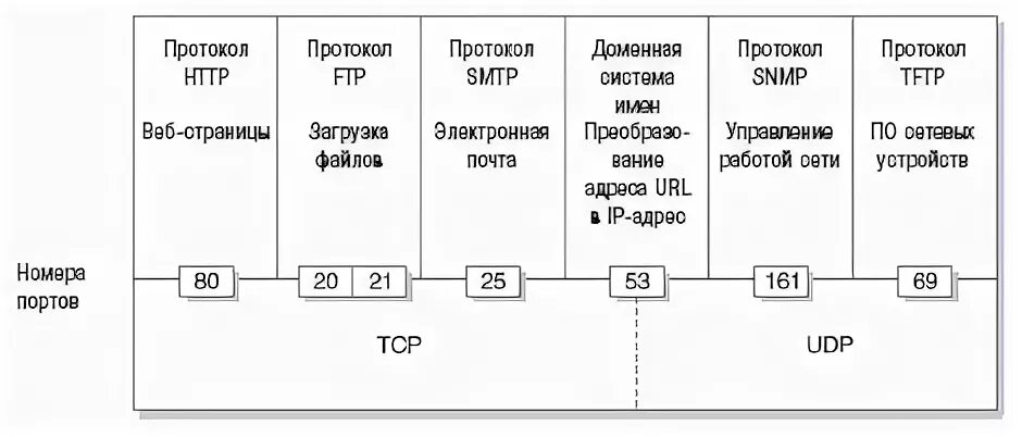 Номера портов tcp и udp. Номера портов протоколов. топология и протоколы udp. обозначения протоколов и номера портов.