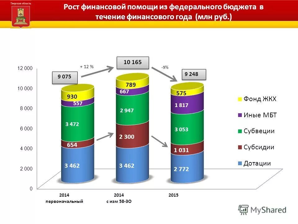 финансовая помощь региональным бюджетам