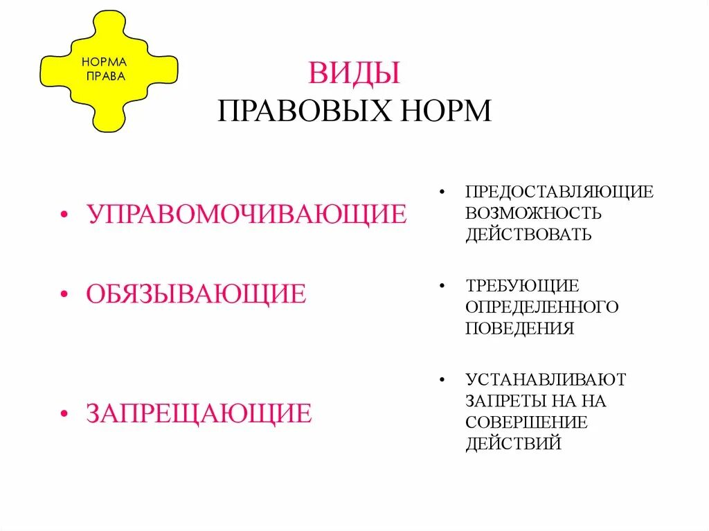 Управомочивающие нормы обязывающие нормы запрещающие нормы. Виды правовых норм запрещающие. Уполномоченные обязывающие запрещающие