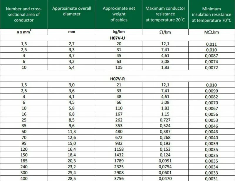 Сколько кВт выдержат провода 1,5-2,5 мм², что можно подключить ММА сварка для на