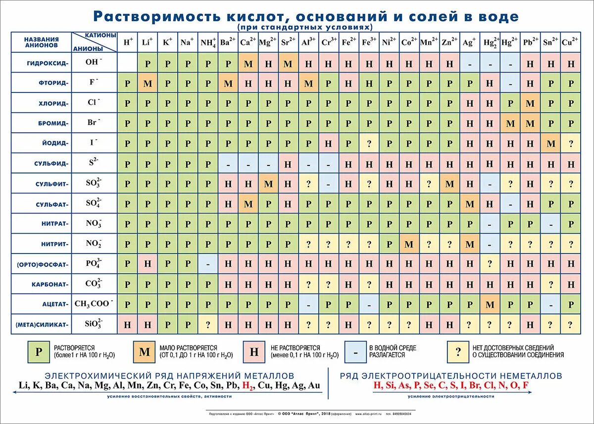 Нерастворимой в воде кислотой является. Таблица растворимости гидроксидов и солей в воде. Таблица Менделеева растворимость кислот оснований и солей в воде. Таблица Менделеева растворимые. Таблица растворимых солей кислот и оснований.