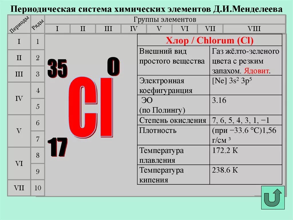 Характеристика химического элемента хлора по таблице Менделеева. Характеристика элементов по периодической системе хлор. Характеристика хлора по положению. Положение хлора в ПСХЭ.