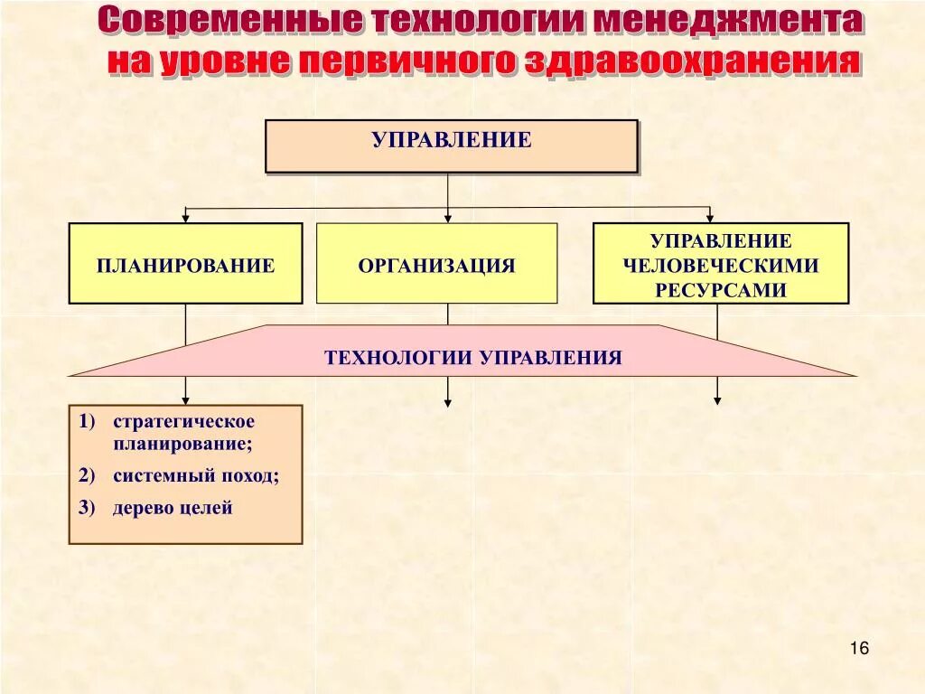 Технология управления в здравоохранении. Современные технологии управления организацией. Современные технологии управления человеческим ресурсом.. Технологии менеджмента. Управление учреждением современное