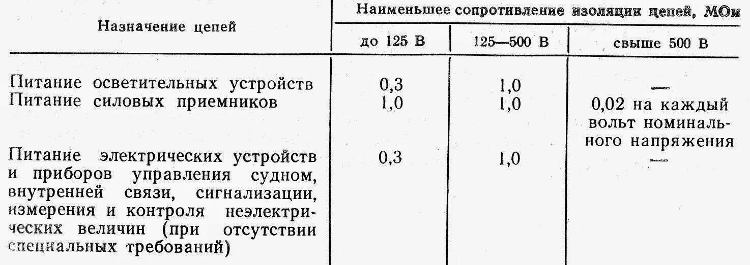 Сопротивление изоляции сроки. Параметры сопротивления изоляции. Нормы измерения сопротивления изоляции кабеля. Нормы сопротивления изоляции кабеля 10 кв. Минимальное сопротивление изоляции кабеля.