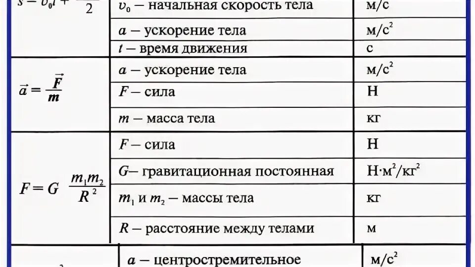 Физика формулы 7 9 класс огэ. Физика формулы 7 9 класс огэ