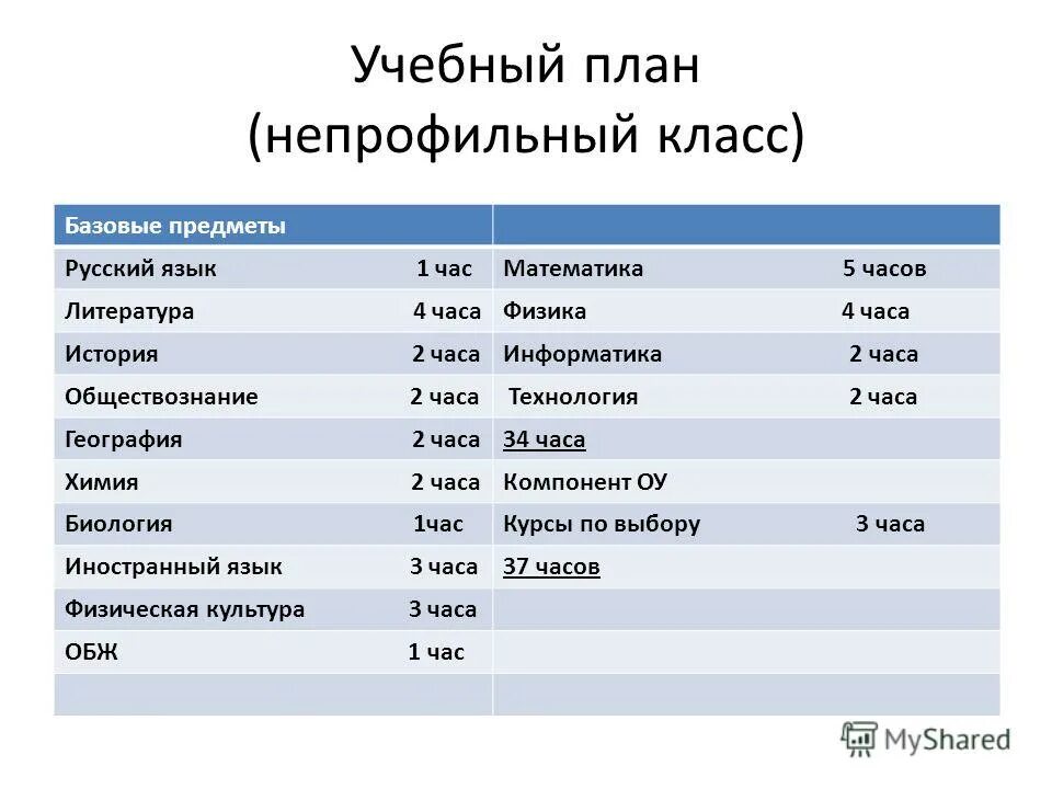 8 класс предметы россия. Предметы в социально-экономическом классе. Непрофильный класс это. Соцэконом класс предметы. Соц эконом класс предметы.