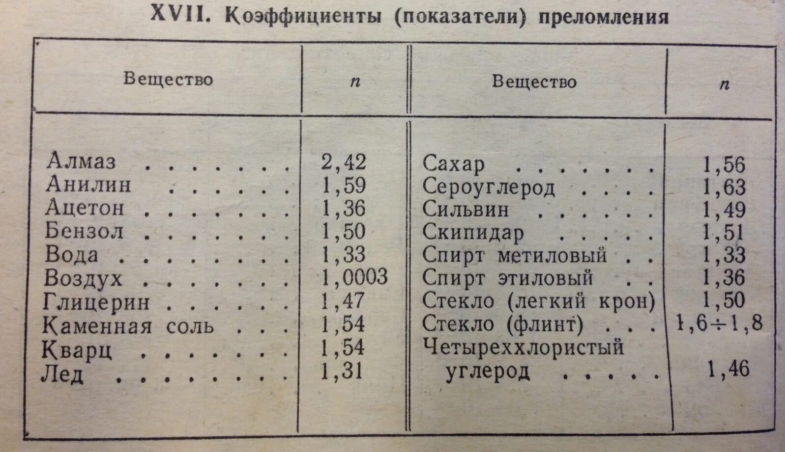 N воды и воздуха. Относительный показатель преломления таблица. Абсолютный показатель преломления (коэффициент преломления) равен. Таблица относительных показателей преломления среды. Таблица коэффициентов преломления света.