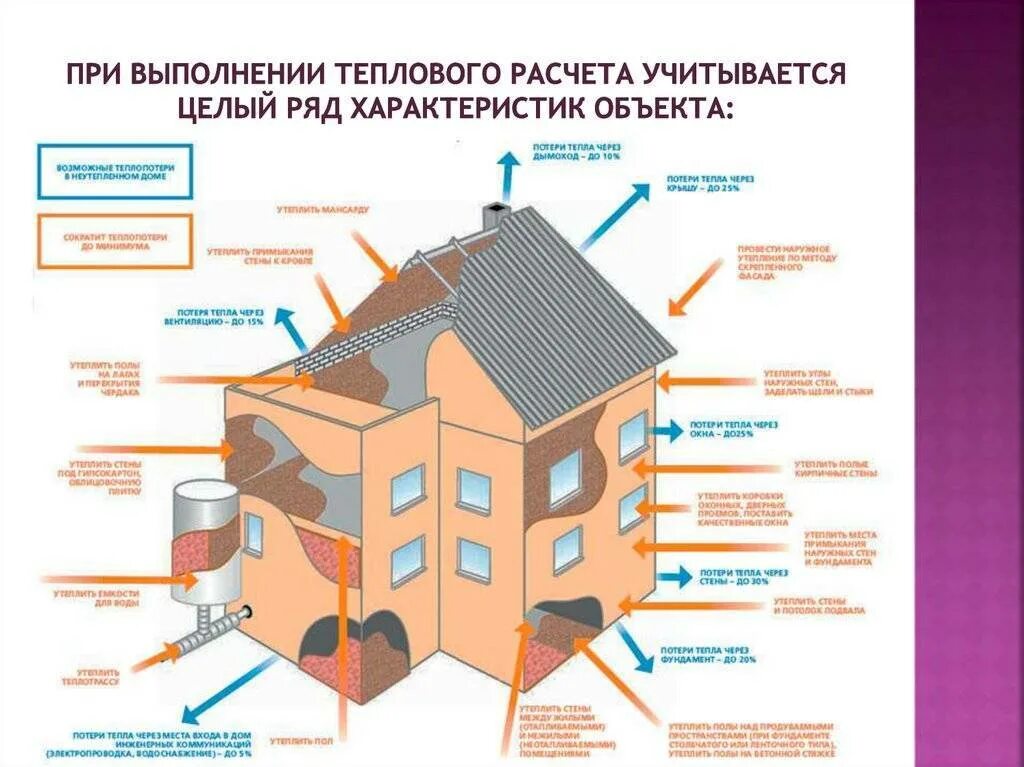 Какая потеря тепла