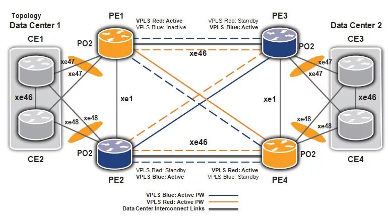 Режим active active. Interconnect сеть. Топология VPLS. Схема сети data Center Interconnect. Active Active кластер.