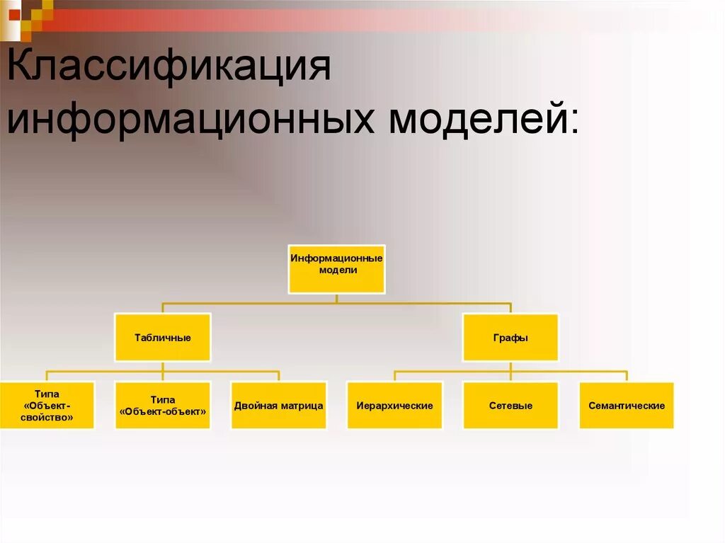 Пример классификации информационных моделей. Классификация компьютерного моделирования. классификация информационных моделей. классификация моделей информационные модели. приведите классификацию информационных моделей..