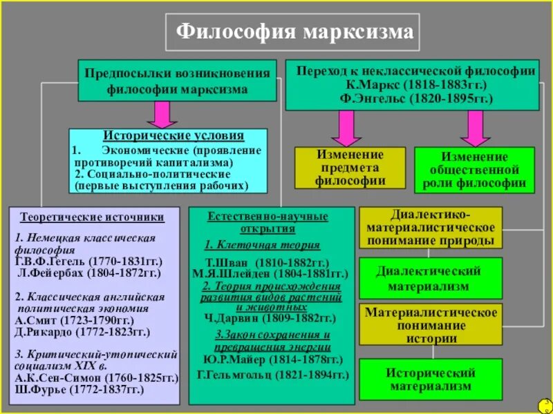 Определяющие отношения в марксистской философии. Предпосылки марксизма в философии. предпосылки марксистской философии. предпосылки возникновения марксизма. предпосылки возникновения марксистского учения.