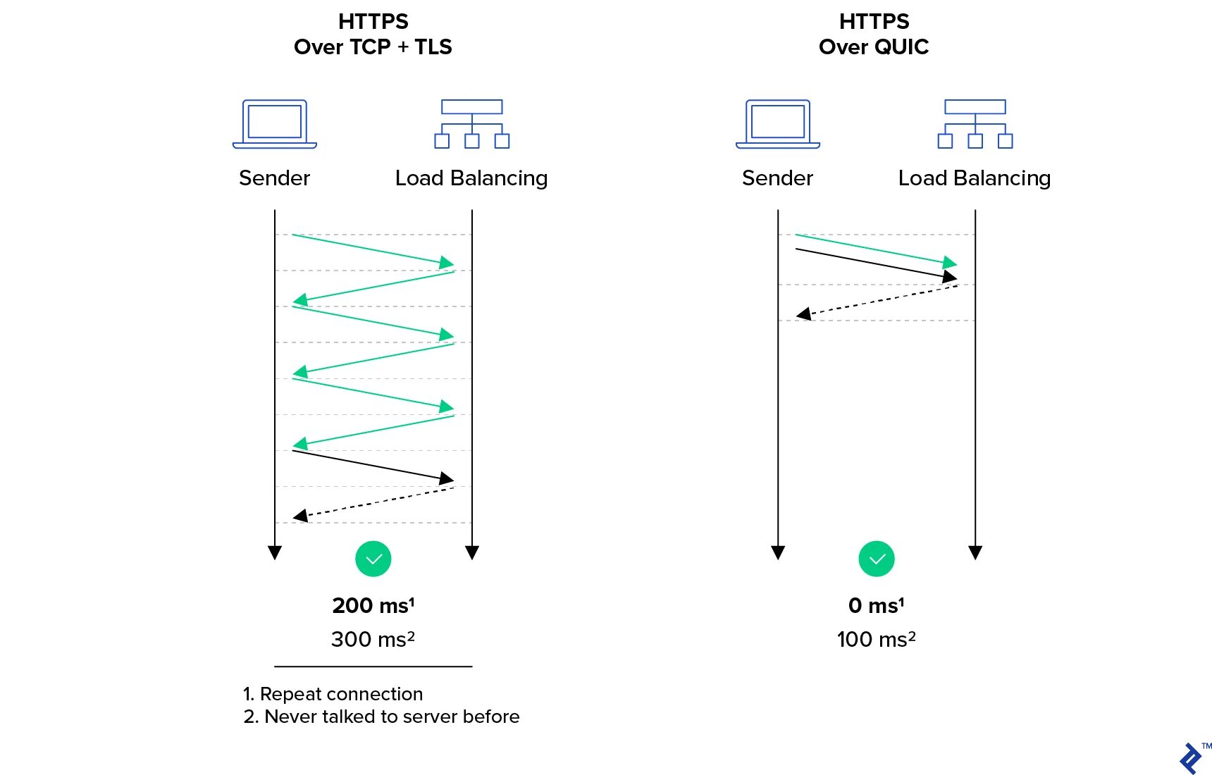 Tcp new. Схема tcp соединения. tcp-027 tcp-m dy150 теплосчетчик. схема работы tcp.