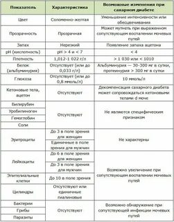 Анализ мочи при диабете 2
