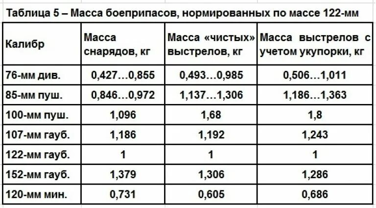 Вес 120 мины. Вес снаряда миномета 120 мм. Калибр 122 мм снаряд. Калибр 152 мм. Вес снаряда калибра 120 мм.