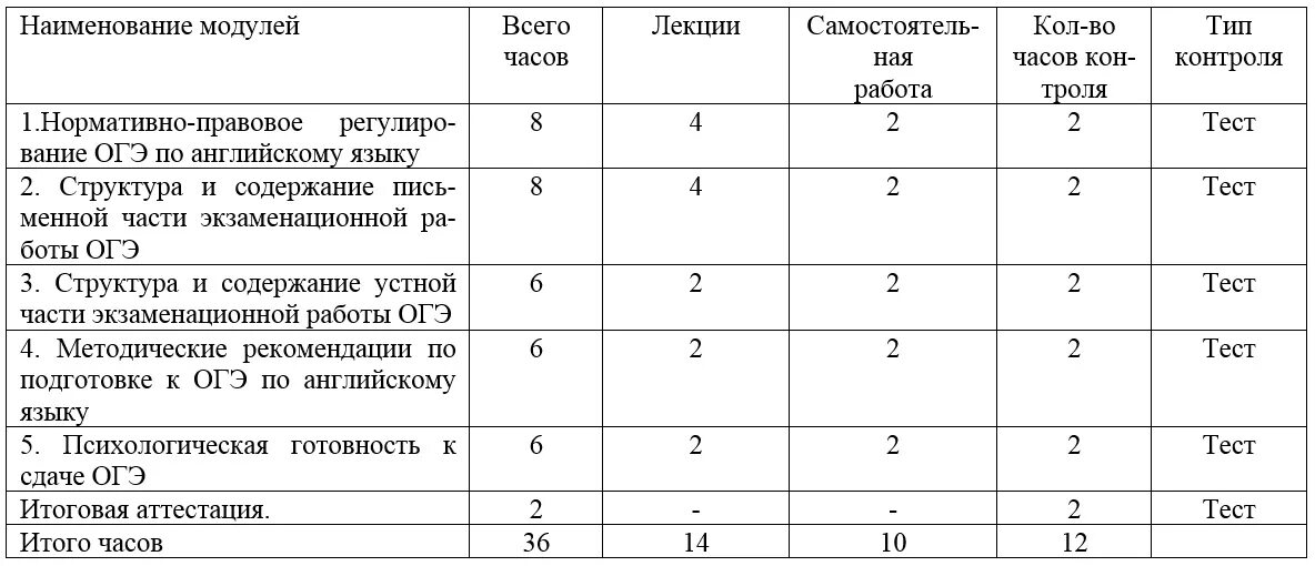 Какие огэ нужно сдавать на программиста. Сдача планов. список для сдачи огэ. уровень языка для огэ. огэ по английскому языку какой уровень нужен.
