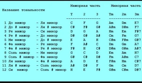 Транспонировать минус. Тональности аккордов на гитаре. Таблица тональностей аккордов для гитары. Аккорды в тональности минор на гитаре. Соль диез минор на гитаре Тональность.