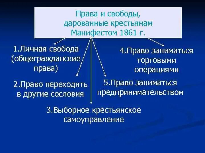Отмена крепостного права