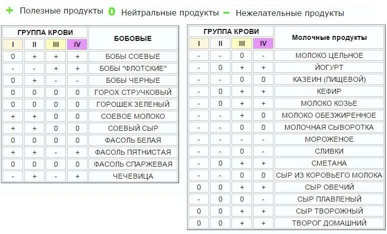 Диета по группе крови 1 положительная. Диета по группе крови 4 таблица продуктов для женщин. Питание по группе крови 2 отрицательная для женщин таблица продуктов. Питание по группе крови 3 положительная таблица продуктов для женщин.